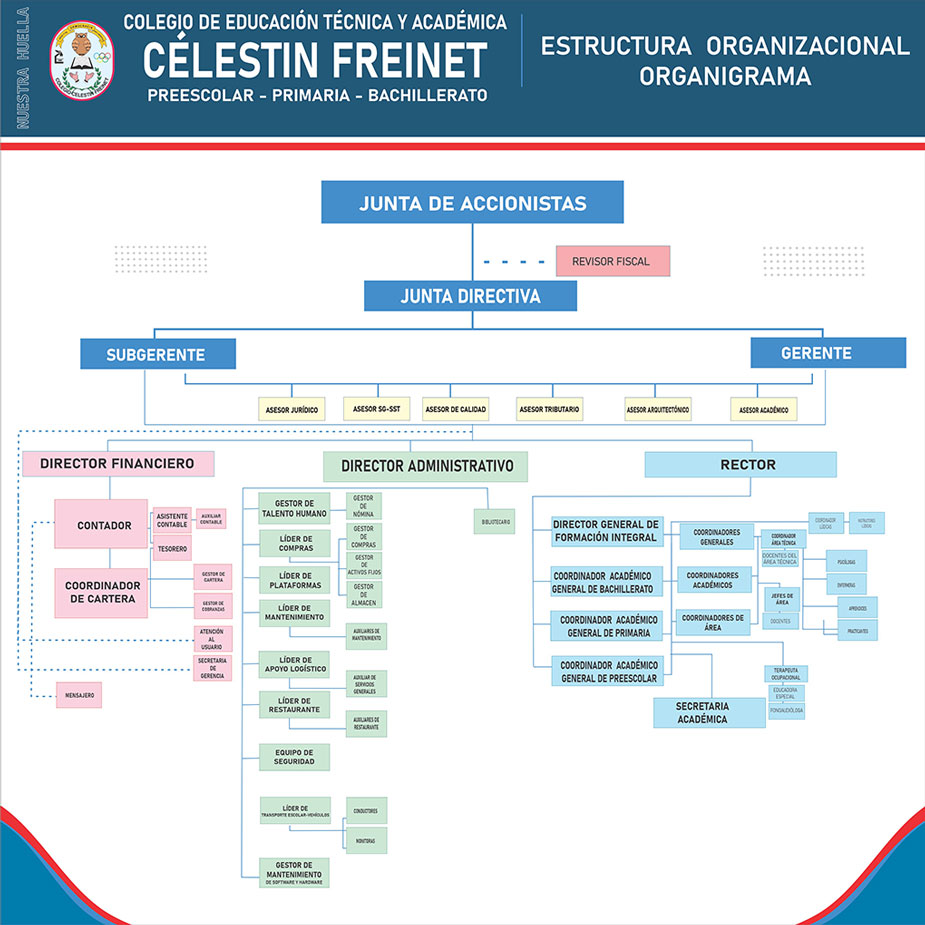 Estructura Organizacional | Colegio Célestin Freinet