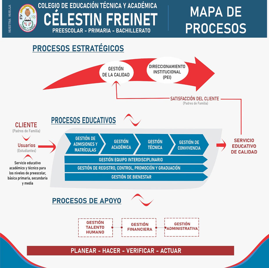 Mapa de procesos | Colegio Célestin Freinet